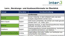 Tabelle der Lern- und Austauschformate für die Kleinstadtakademie