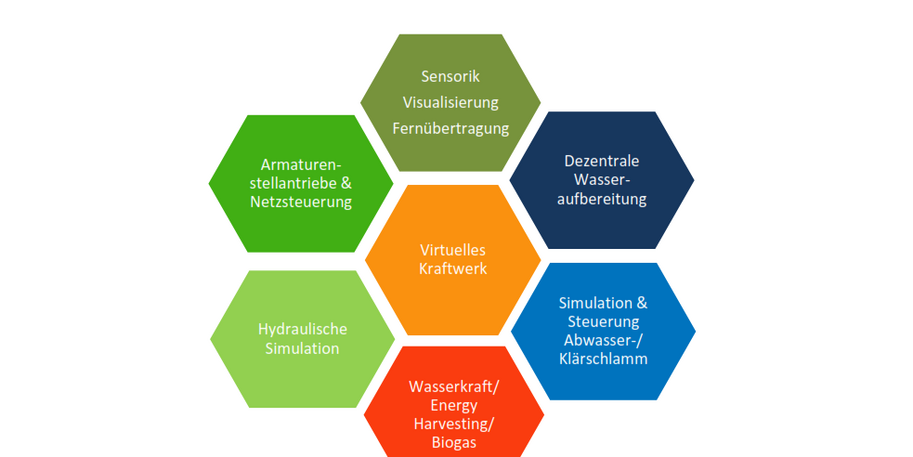 [Translate to English:] Technologiebausteine der NEW-Systemlösung © inter 3 GmbH
