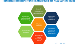 Technologiebausteine der NEW-Systemlösung © inter 3 GmbH
