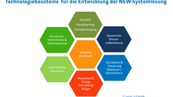 [Translate to English:] Technologiebausteine der NEW-Systemlösung © inter 3 GmbH
