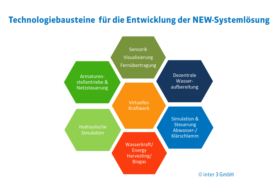 Technologiebausteine der NEW-Systemlösung © inter 3 GmbH
